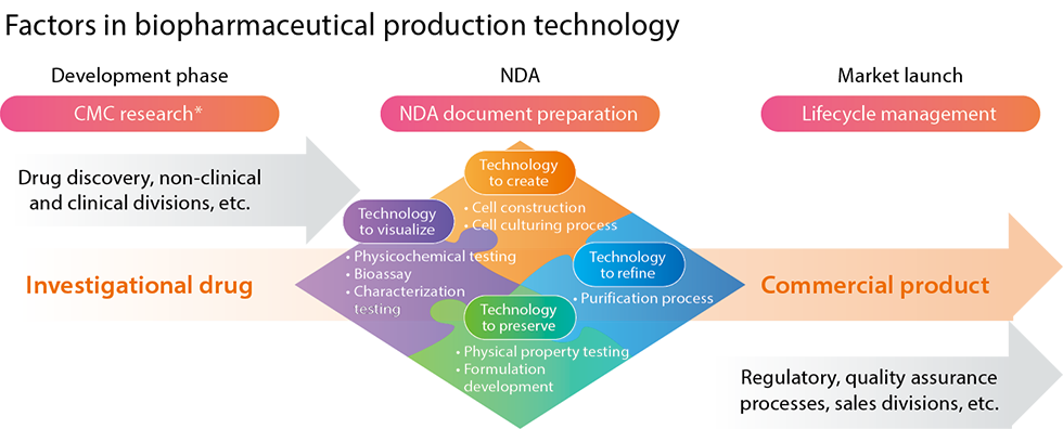 The Bio Process Research and Development Laboratories supports the Group’s production of biopharmaceuti-cals by combining advanced technologies with technology for four key factors in biopharmaceutical production – technology to create, visualize, preserve and refine.