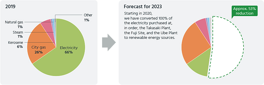 CO2 emissions ratio by energy type (2019) : (Electricity 66%, City gas 26%, Kerosene 6%, Steam 1%, Natural gas 1%, Other 1%) . Forecast for 2023, we plan to reduce the annual CO2 emissions of the entire group by approximately 53%. Therefore, from 2020, we will gradually convert 100% of the electricity purchased from electric power companies. Introduction of renewable energy at Takasaki Factory, Fuji Office, and Ube Factory.