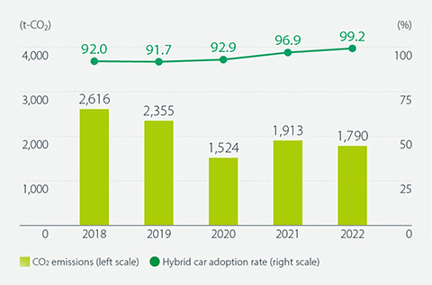 2018: CO2 emissions 2,616 tons, Hybrid car adoption rate 92.0% / 2019: CO2 emissions 2,355 tons, Hybrid car adoption rate 91.7% / 2020: CO2 emissions 1,524 tons, Hybrid car adoption rate 92.9% / 2021: CO2 emissions 1,913 tons, Hybrid car adoption rate 96.9% / 2022: CO2 emissions 1,790 tons, Hybrid car adoption rate 99.2%