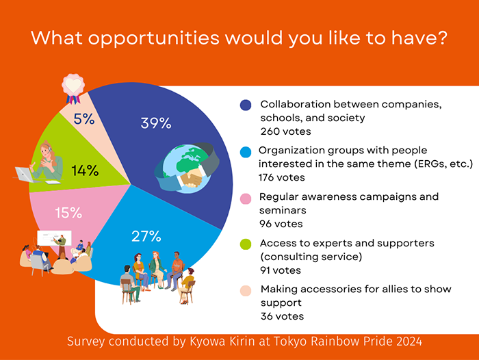 “What opportunities would you like to have?” Survey results graph (Survey conducted by Kyowa Kirin at Tokyo Rainbow Pride 2024)