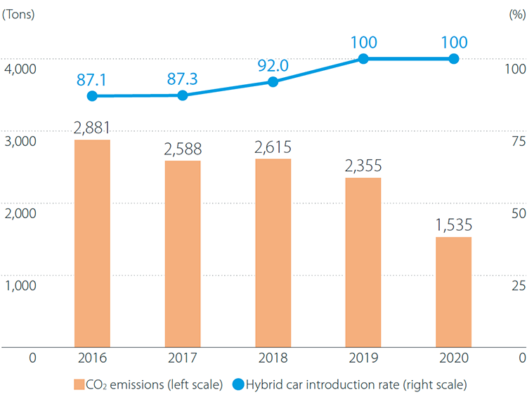 2016: CO2 emissions 2,881 tons, Hybrid car introduction rate 87.1% / 2017: CO2 emissions 2,588 tons, Hybrid car introduction rate 87.3% / 2018: CO2 emissions 2,615 tons, Hybrid car introduction rate 92.0% / 2019: CO2 emissions 2,355 tons, Hybrid car introduction rate 100% / 2020: CO2 emissions 1,535 tons, Hybrid car introduction rate 100%