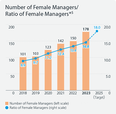 Number of Female Managers/Ratio of Female Managers *1 Number of Female Managers(2018: 101persons,2019: 103persons,2020: 123persons,2021: 142persons,2022: 150persons,2023:178persons) Ratio of Female Managers(2018: 8.9%,2019: 9.7%,2020: 11.2%,2021: 12.4%,2022: 13.4%,2023:14.8%2025 Target: 18.0%)