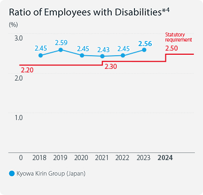 Ratio of Employees With Disabilities*4 Kyowa Kirin Group(Japan) Statutory Requirement:2.2-2.5% 2018: 2.45%,2019: 2.59%,2020: 2.45%,2021: 2.43%,2022: 2.45%,2023: 2.56%