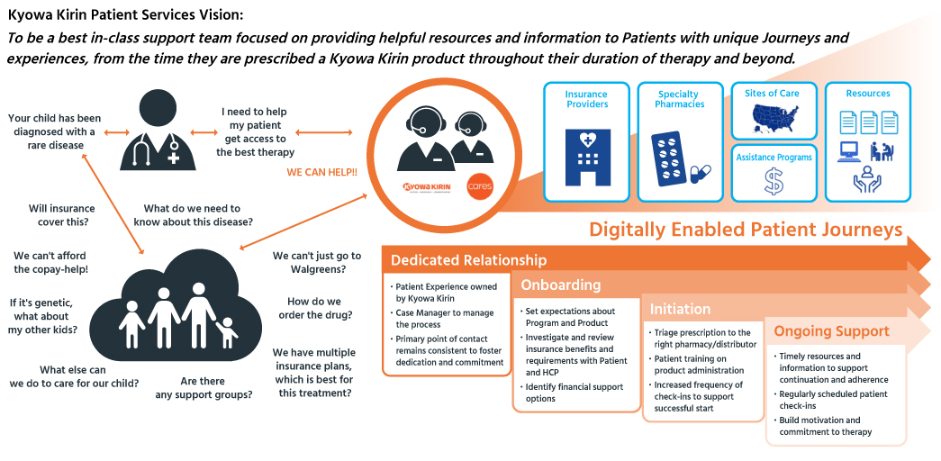 Kyowa Kirin Patient Services Vision: To be a best in-class support team focused on providing helpful resources and information to Patients with unique Journeys and experiences, from the time they are prescribed a Kyowa Kirin product throughout their duration of therapy and beyond.