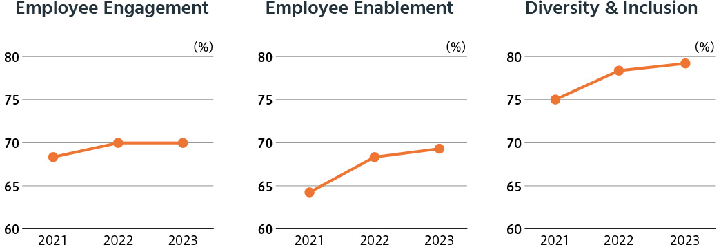 Employee Engagement(2021:68%,2022:70%, 2023:70%),Employee Enablement(2021:64%,2022:68%,2023:69%),),Diversity&Inclusion(2021:75%,2022:78%, 2022:78%)