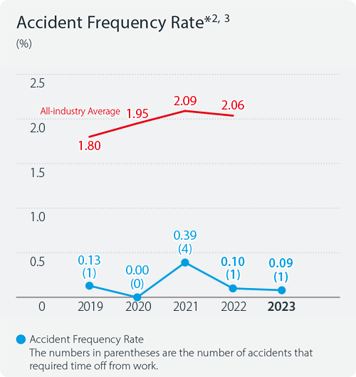 All-industry Average 2019：1.80 2020：1.95 2021：2.09 2022：2.06 Accident Frequency Rate
The numbers in parentheses are the number of accidents that required time off from work.： 2019：0.13（1） 2020：0.00（0）2021：0.39（4）2022：0.10（1）2023：0.09（1）