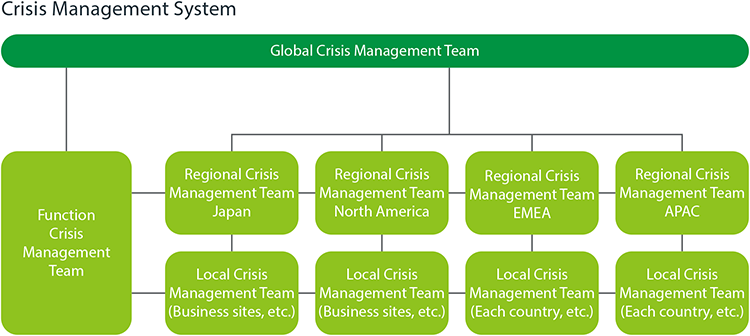 Crisis Management System Board of Directors Audit & Supervisory Board Report Group Crisis Response Headquarters Group CSR Committee Chairperson (The Head of the Group Crisis Response Headquarters) • Determine the tentative crisis level • Give instruction Report Instruct Head of CSR Management Head of Legal and Intellectual Property Head of Corporate Communications Head of General Affairs Head of responsible Dept for the crisis CSR Management Dept (The Secretariat of the Group Crisis Response Headquarters) Report Instruct A scene where a potential crisis has happened Local Headquarters