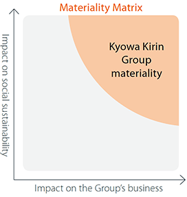 Materiality Matrix