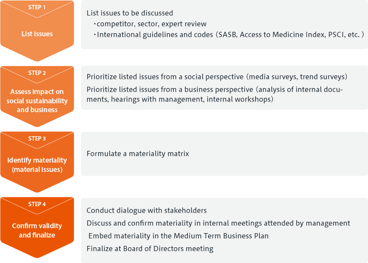 STEP 1 List issues: List issues to be discussed competitor, sector, expert review International guidelines and codes (SASB, Access to Medicine Index, PSCI, etc.) / STEP 2 Assess impact on social sustainability and business: Prioritize listed issues from a social perspective (media surveys, trend surveys). Prioritize listed issues from a business perspective (analysis of internal documents, hearings with management, internal workshops). / STEP 3 Identify materiality (material issues): Formulate a materiality matrix / STEP 4 Confirm validity and finalize: Conduct dialogue with stakeholders. Discuss and confirm materiality in internal meetings attended by management. Embed materiality in the Medium Term Business Plan. Finalize at Board of Directors meeting.