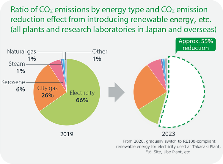 Trends in CO2 emissions reduction(all production and research sites in Japan and overseas) 2019: Electricity 66% City gas 26% Kerosene 6% Steam 1% Natural gas 1% Other 1% / Forecast for 2023: Expand adoption of renewable energy at major business sites. Approx 55% reduction.