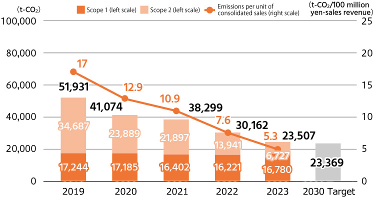 2019：51,931t-CO2（Scope 1：17,244t-CO2,Scope 2：34,687t-CO2） Emissions per unit of consolidated sales ：1.70 billion yen ／2020：41,074t-CO2（Scope 1：17,185t-CO2,Scope 2：23,889t-CO2） Emissions per unit of consolidated sales ：1.29 billion yen ／2021： 38,299t-CO2（Scope 1：21,897t-CO2,Scope 2：16,402t-CO2） Emissions per unit of consolidated sales ：1.09 billion yen ／2022： 30,162t-CO2（Scope 1：13,941t-CO2,Scope 2：16,221t-CO2） Emissions per unit of consolidated sales ：1.09 billion yen ／2023：23,507t-CO2（Scope 1： 16,780 t-CO2,Scope 2： 6,727 t-CO2） Emissions per unit of consolidated sales ：5.3 billion yen ／ 2030 target：23,369t-CO2