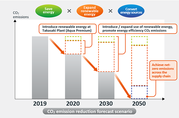 CO2 emission reduction forecast scenario: Save energy×Expand renewable energy×Convertenergy sources, 2019～2020: Introduce renewable energy at Takasaki Plant (Aqua Premium), 2020～2030: Introduce / expand use of renewable energy, promote energy efficiency CO2 emissions, 2030～2050: Achieve net-zero emissions across the supply chain.