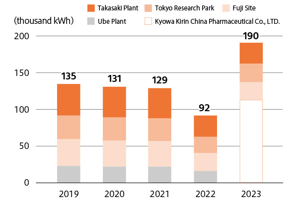 2019:135 thousand kWh/2020:131 thousand kWh/2021:129 thousand kWh/2022:92 thousand kWh/ 2023:190 thousand kWh