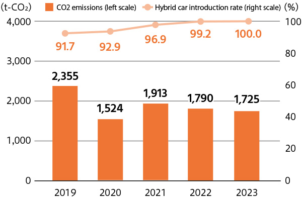 2019 Hybrid car introduction rate:91.7%、CO2 emissions:2,355tons／2020 Hybrid car introduction rate:92.9%、CO2 emissions:1,564tons／2021 Hybrid car introduction rate:96.9%、CO2 emissions:1,913tons／2022 Hybrid car introduction rate:99.2%、CO2 emissions:1,790tons/2023 Hybrid car introduction rate:100.0%、CO2 emissions: 1,725tons