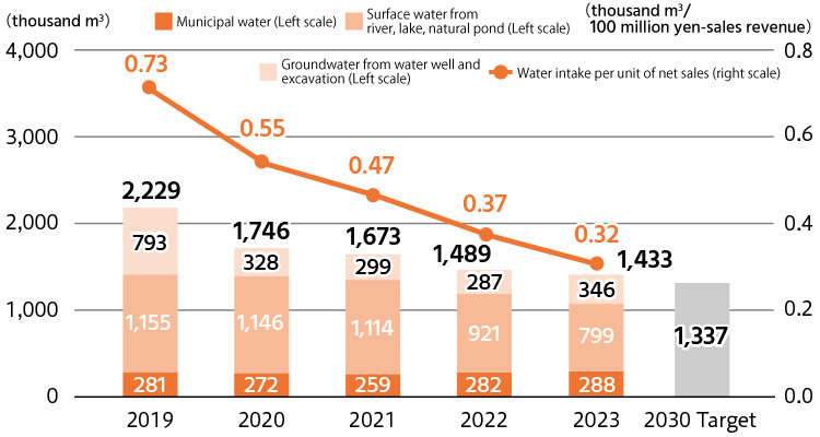 2019：2,229thousand m3 ,2019 Water intake per unit of net sales：0.73 million yen／2020：1,746thousand m3 ,2020 Water intake per unit of net sales：0.55 million yen／ 2021：1,673thousand m3 ,2021 Water intake per unit of net sales：0.47 million yen／ 2022：1,489thousand m3 ,2022 Water intake per unit of net sales：0.37 million yen ／ 2023：1,433 thousand m3 ,2023 Water intake per unit of net sales：0.32 million yen ／ 2030 target：1,337thousand m3