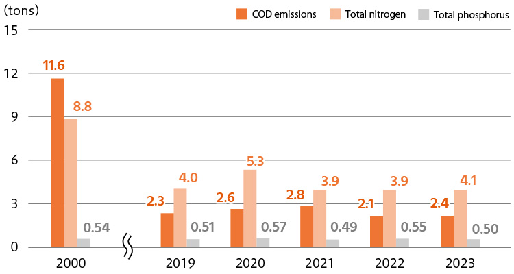 2000(COD emissions:11.6tons、Total nitrogen:8.8tons、Total phosphorus:0.54tons)/
2019(COD emissions:2.3tons、Total nitrogen:4.0tons、Total phosphorus:0.51tons)/2020(COD emissions:2.6tons、Total nitrogen:5.3tons、Total phosphorus:0.57tons)/2021(COD emissions:2.8tons、Total nitrogen:3.9tons、Total phosphorus:0.49tons/2022(COD emissions:2.1tons、Total nitrogen:3.9tons、Total phosphorus:0.55tons) /2023(COD emissions:2.4tons、Total nitrogen:4.1tons、Total phosphorus:0.50tons)/