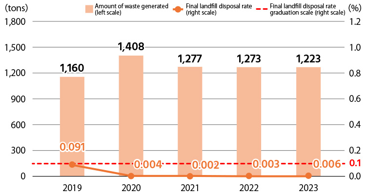 2019(Amount of waste generated:1,160)/2020(Amount of waste generated:1,408)/2021(Amount of waste generated:1,277)/2022(Amount of waste generated:1,273)/ 2023(Amount of waste generated: 1,223)/