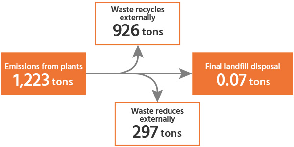 Emissions from plants: 1,223Waste recycles externally: 926Waste reduces externally: 297Final landfill disposal: 0.07