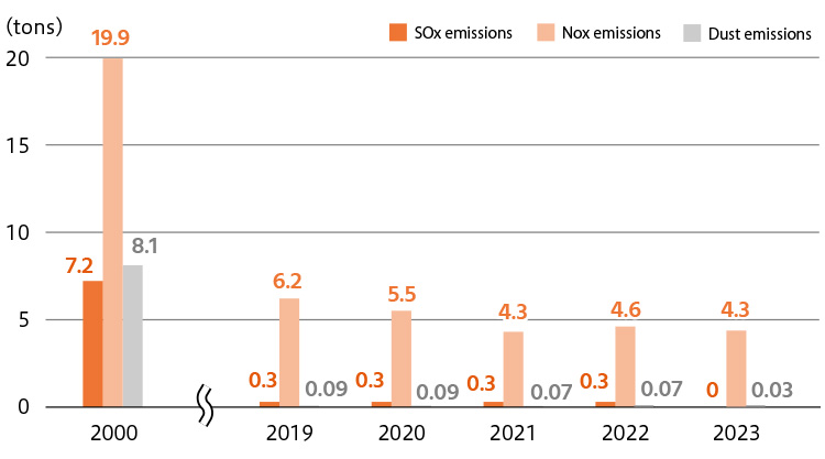 2020(SOx emissions:7.2, Nx emissions:19.9, Dust emissions:8.1)/2019(SOx emissions:0.3, Nx emissions:6.2, Dust emissions:0.09/2020(SOx emissions:0.3, Nx emissions:5.5, Dust emissions:0.09/2021(SOx emissions:0.3, Nx emissions:4.3, Dust emissions:0.07/2022(SOx emissions:0.3, Nx emissions:4.6, Dust emissions:0.07/2023(SOx emissions:0, Nx emissions:4.3, Dust emissions:0.03