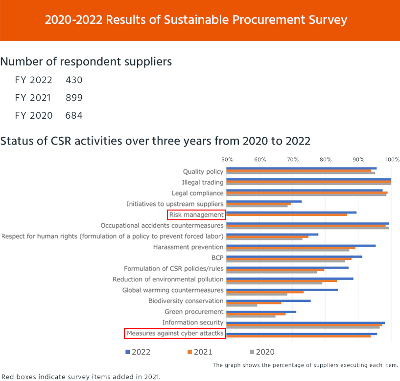 Status of Sustainable Procurement activities over three years from 2020 to 2022 The graph shows the percentage of suppliers' response status by topic, starting with 2022, 2021, and 2020 in that order. Note that the scope of disclosure ("Respect for human rights" and "Reduction of environmental pollution") has been expanded since 2021 due to the increased importance of the environment, human rights, and information security. The items "Measures against cyber attacks" and "Risk management" are new from 2021. Quality policy: FY2022 95.6%, FY2021 93.9％, FY2020 95.1％ Illegal trading: FY2022 100%, FY2021 100％, FY2020 100％ Legal compliance: FY2022 97.4%, FY2021 98.9％, FY2020 98.5％ Initiatives to upstream suppliers: FY2022 72.9%, FY2021 69.6％, FY2020 68.6％ Rish management: FY2022 89.5%, FY2021 86.6％ Occupational accidents countermeasures: FY2022 99.3%, FY2021 98.3％, FY2020 99.3％ Respect for human rights (formulation of a policy to prevent forced labor): FY2022 77.9%, FY2021 74.9％, FY2020 73.1％ Harassment prevention: FY2022 95.3%, FY2021 89.1％, FY2020 87.3％ BCP: FY2022 91.2%, FY2021 88.0％, FY2020 86.0％ Formulation of CSR policies/rules: FY2022 87.1%, FY2021 79.7％, FY2020 77.5％ Rudcution of environmental pollution: FY2022 88.5%, FY2021 83.6％, FY2020 79.1％ Global warming countermeasures: FY2022 83.9%, FY2021 73.5％, FY2020 68.5％ Biodiversity conservation: FY2022 75.6%, FY2021 66.7％, FY2020 59.4％ Green procurement: FY2022 71.2%, FY2021 68.0％, FY2020 64.9％ Information security: FY2022 98.1%, FY2021 97.2％, FY2020 96.5％ Measures against cyber attacks: FY2022 95.7%, FY2021 93.8％